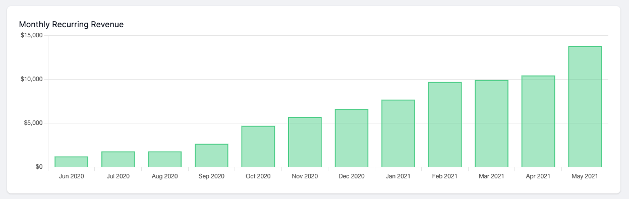 Net Promoter Score Dashboard